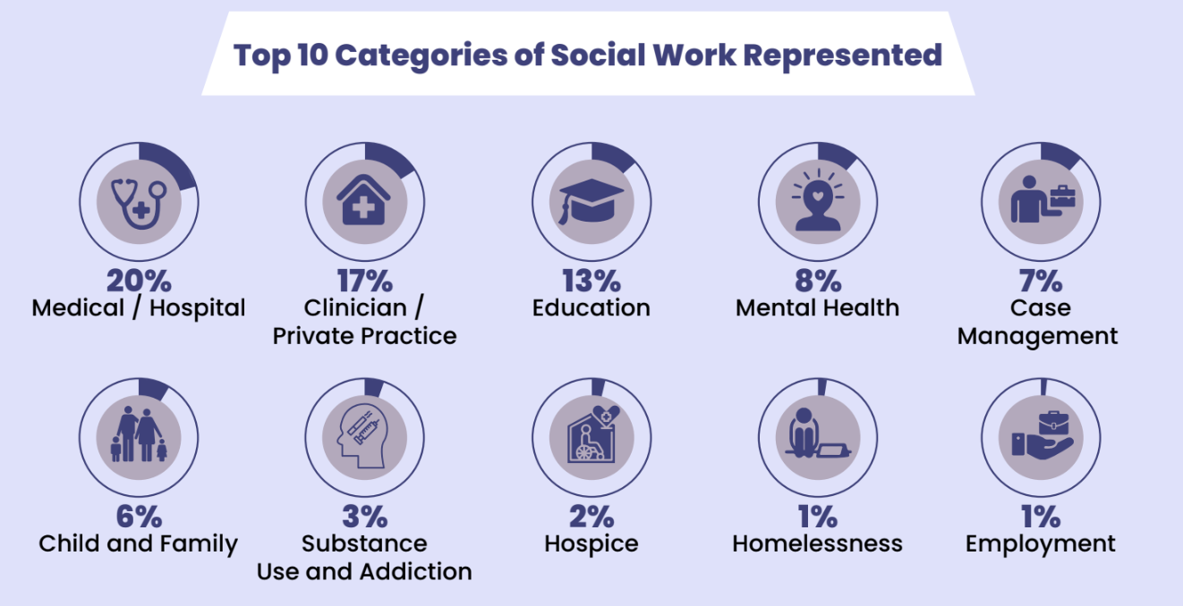 social work jobs in research